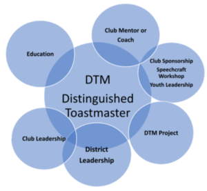 diagram of the Path To Distinguished Toastmaster